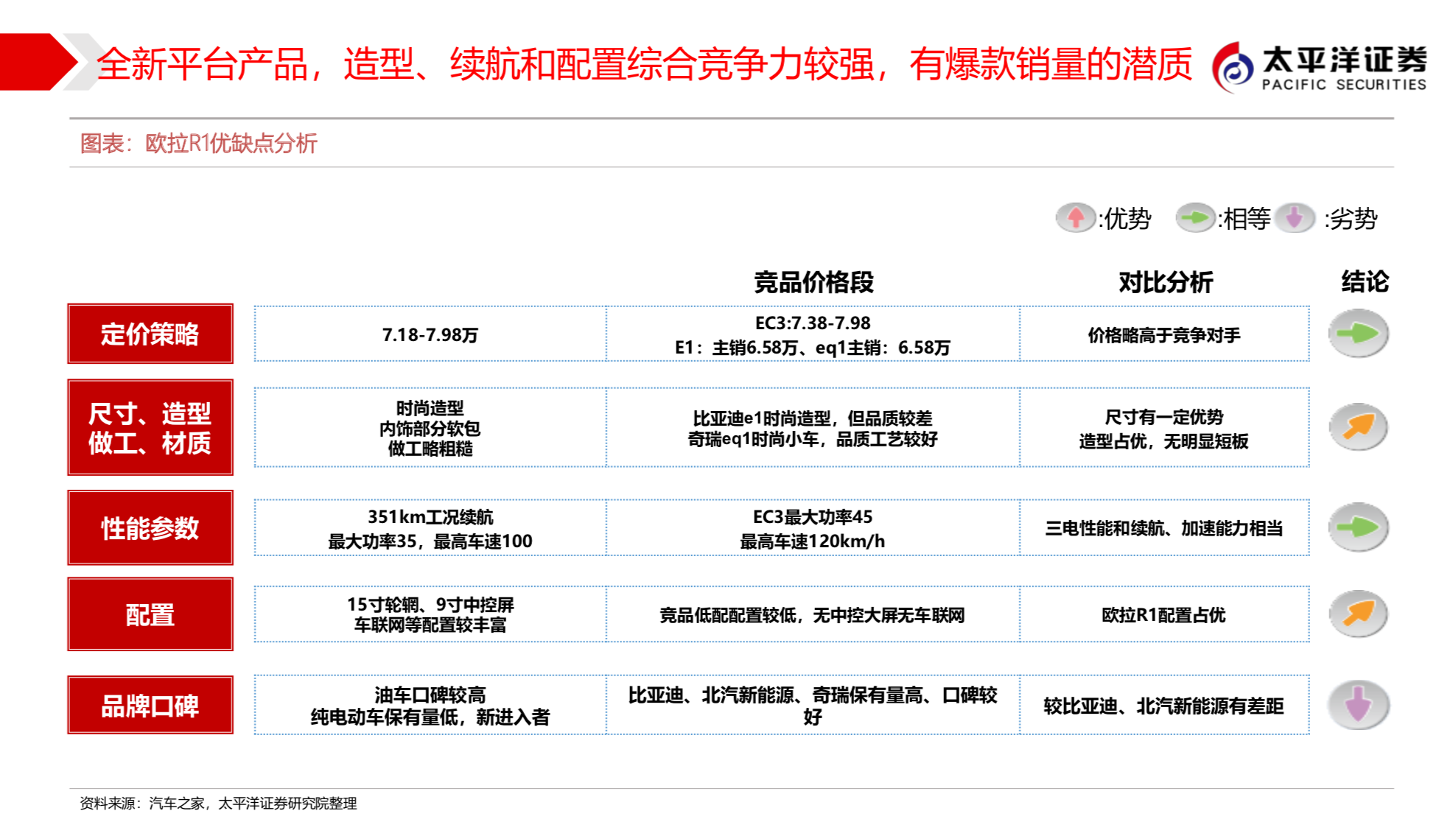 长城汽车新能源战略之欧拉深度研究