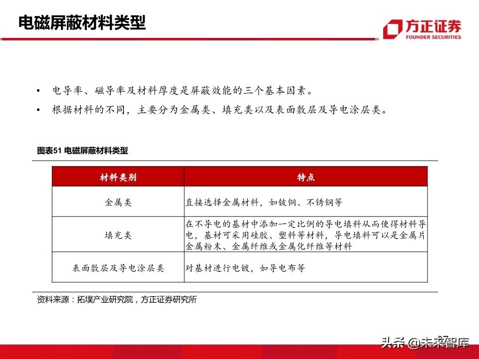 新材料行业深度报告：5G带来的新材料机遇分析