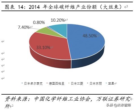 碳纤维行业深度报告：下游应用领域广阔，国内增长空间巨大