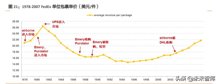航空货运行业深度报告：从FedEx起飞之地，我们得到了什么