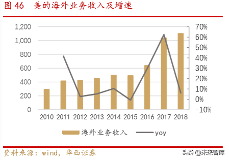 美的商业模式解析：一以贯之的强整合运营力成就美的