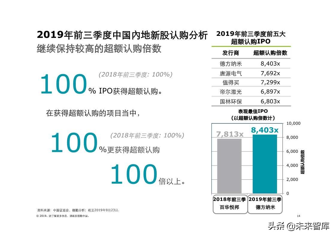 德勤中国内地及香港IPO市场2019年第三季度回顾与前景展望