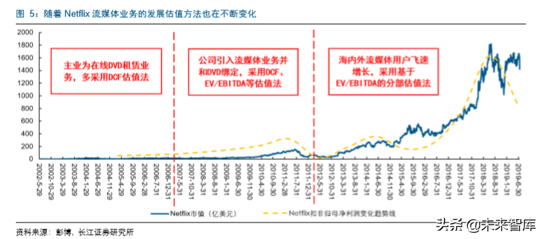 传媒互联网企业估值分析