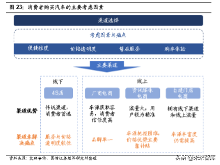 汽车前瞻研究：汽车流通领域的挑战与模式探讨