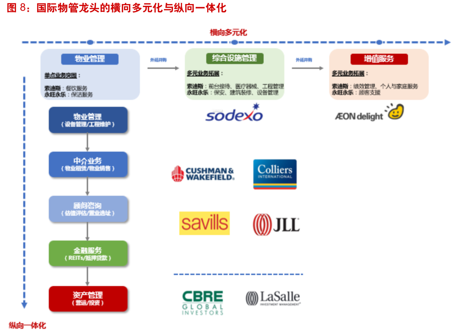 房地产物业专题：国际顶级物管龙头商业模式分析