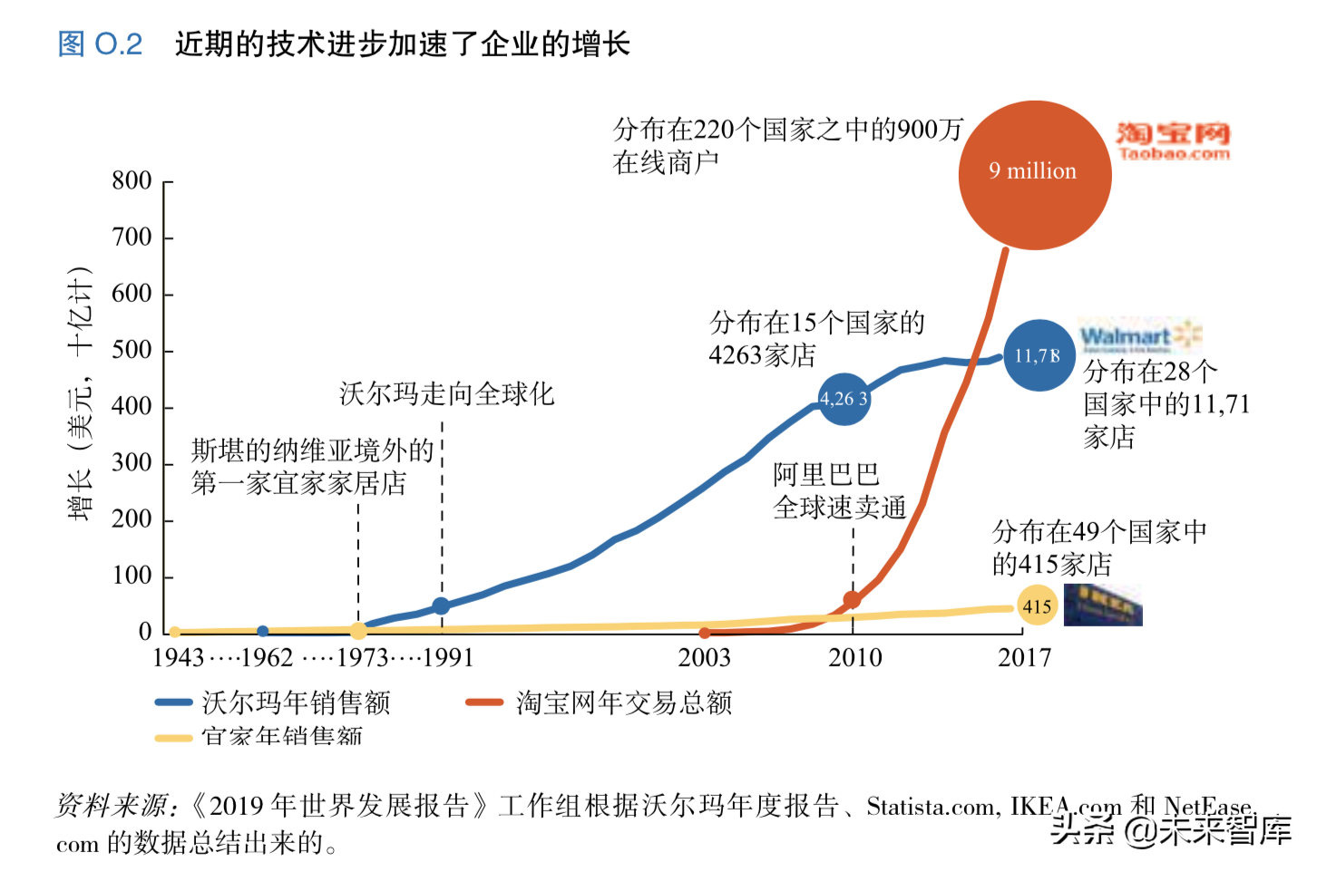 世界发展报告2019：工作性质的变革（140页）