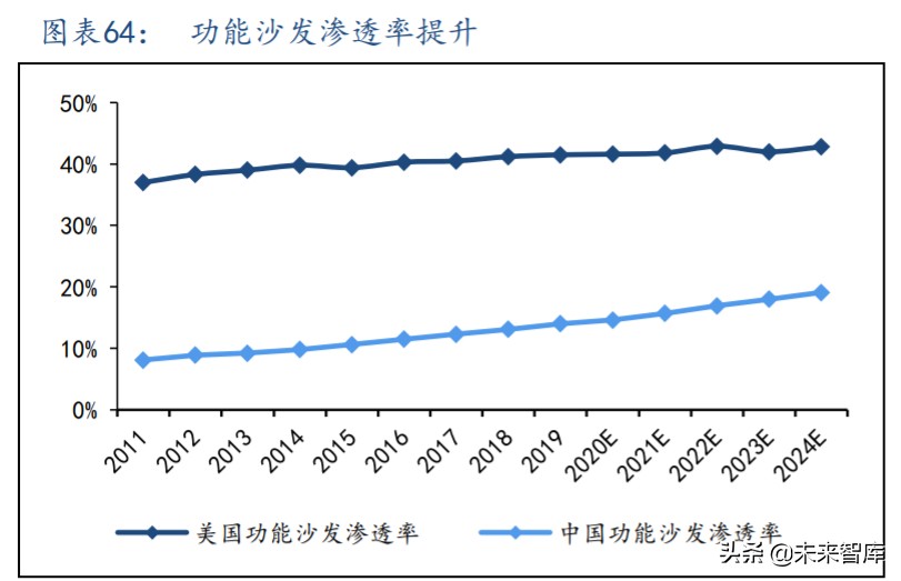沙发行业深度报告：看好长期增长