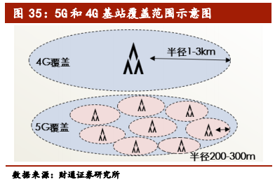 5G行业拓展分析：从1G到5G，还有6G