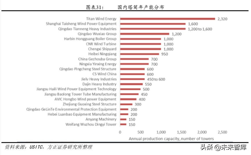 风电产业链专题报告：风电塔筒，享受全球产业转移大趋势