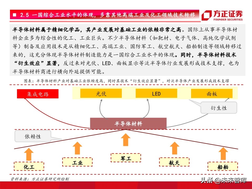 半导体材料行业深度研究：景气开启，设备先行，材料接力