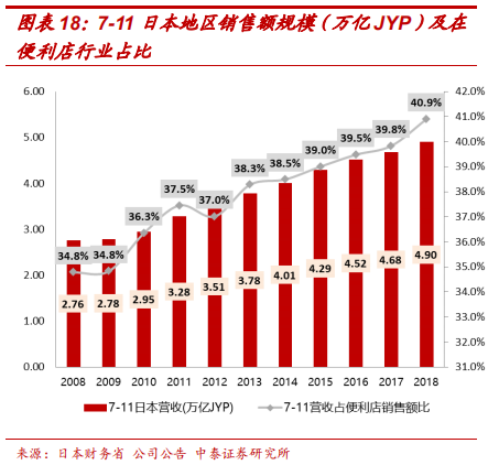 便利店巨头7-Eleven的商业模式及核心竞争力研究