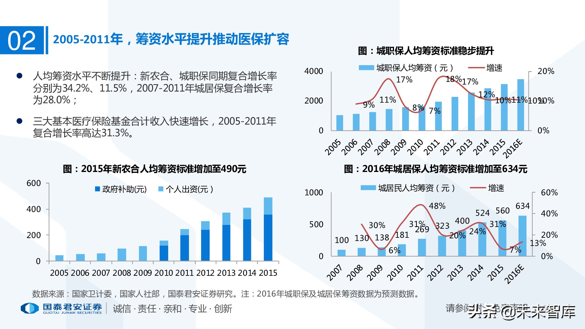 110页PPT深度解析医疗体系变革新时代