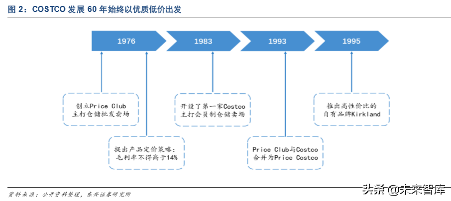 COSTCO深度分析与借鉴：低价为矛，会员为盾