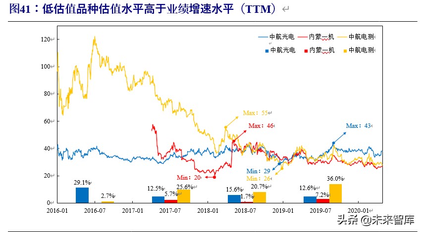 军工行业投资策略：估值体系新论，比较视野、历史眼光与现时体系