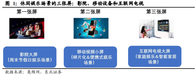5G重构互联网传媒行业：大屏、云游戏和VRAR