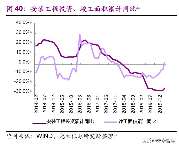 房地产行业2019年分析及2020年新冠疫情敏感性研究
