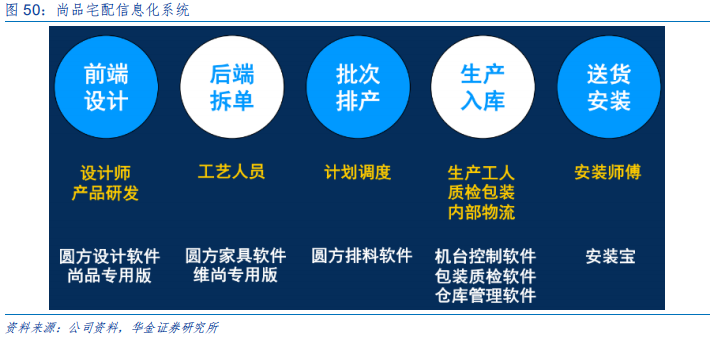 定制家具行业研究：全屋定制、整装和信息化成为行业发力点