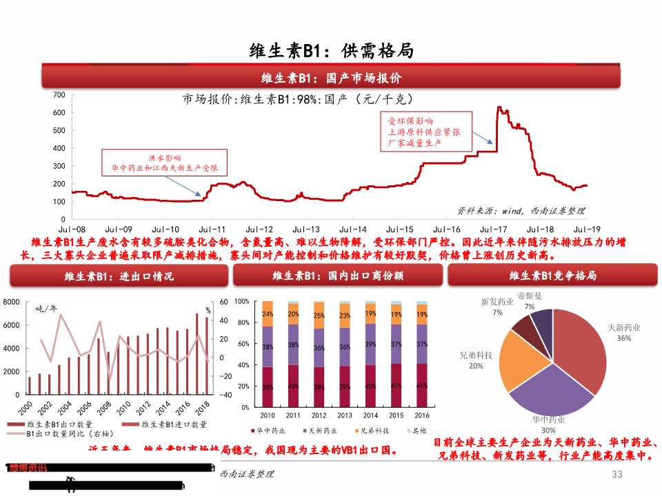 维生素产业链深度分析（71页PPT）