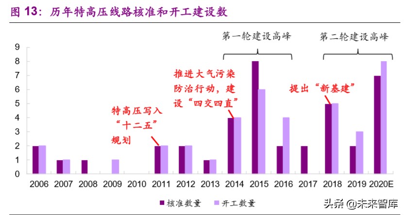 新基建专题报告：特高压，加速电力传输的超级动脉