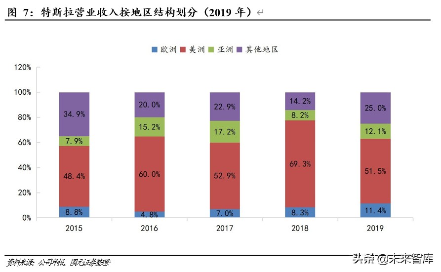 新能源汽车专题报告：领跑者特斯拉的崛起
