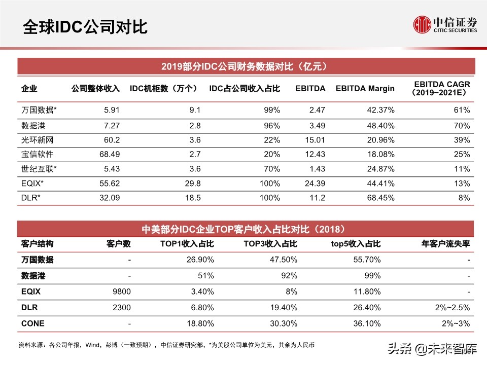 2020全球数据中心IDC产业展望