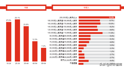 普華永道全球消費者洞察調研2019中國報告