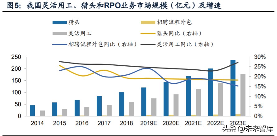 人力资源服务行业深度报告：看好灵活用工，对比龙头竞争力