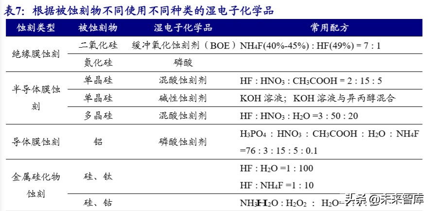 新材料专题报告之湿电子化学品行业深度研究