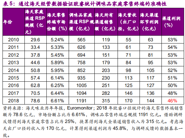 调味品行业深度报告：民以食为天，食以味为先