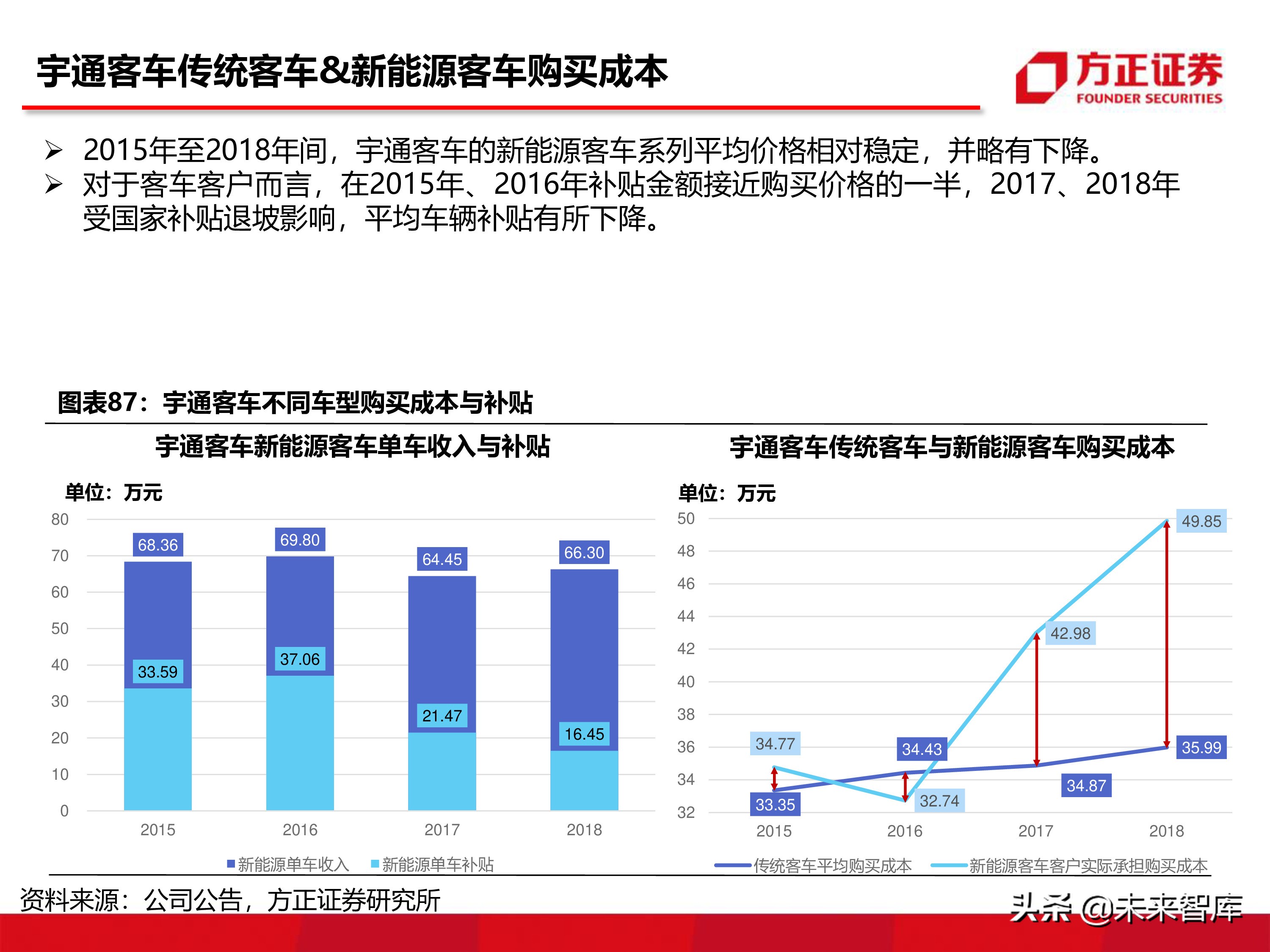 宇通客車深度分析報告（86頁ppt）