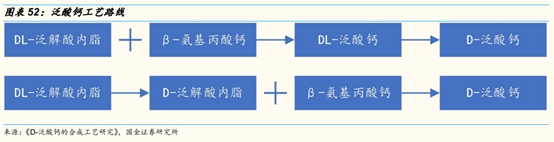 维生素行业研究：价格、供给和竞争格局