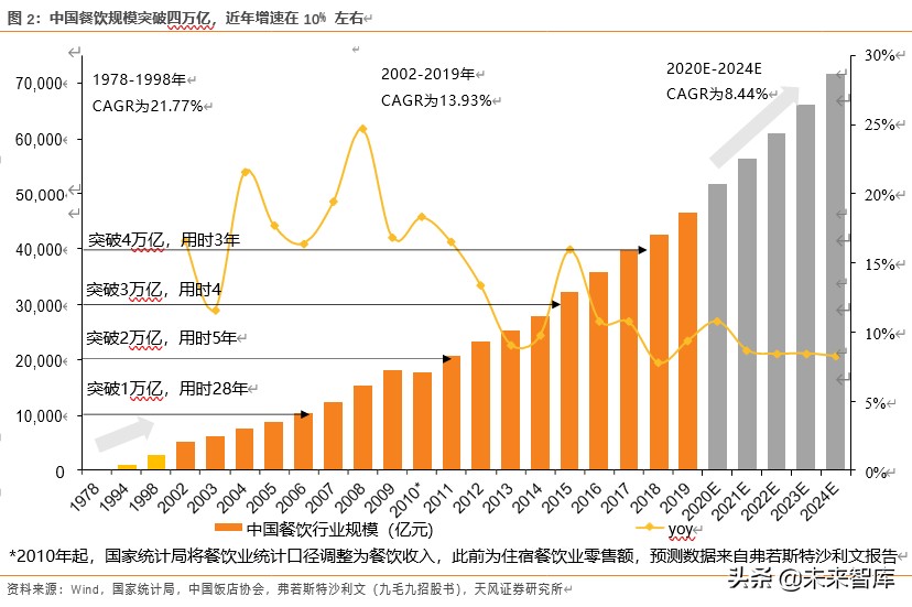 餐饮行业深度报告：对标美国市场，探索餐饮产业链的掘金机会