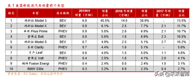 新能源汽车产业深度研究报告：从2.0迈入3.0时代（113页）上篇