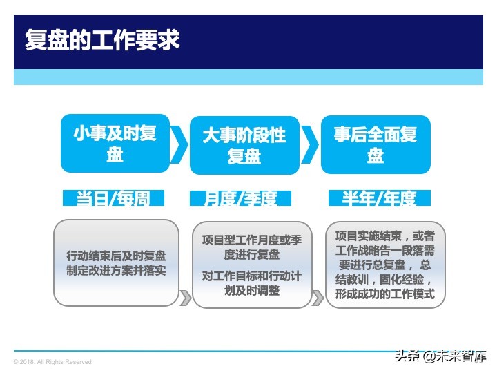 管理工具：复盘方法论，如何做复盘