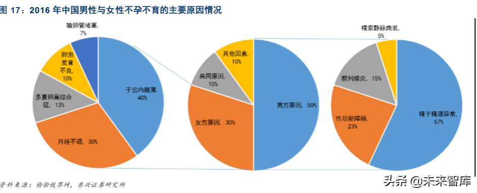 生育辅助医疗行业专题报告