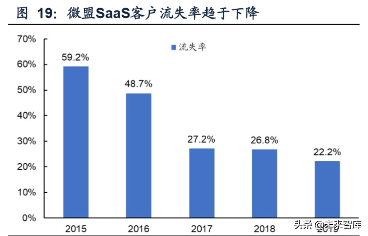 SaaS专题报告：微信等巨头发力商业生态，第三方SaaS服务商受益