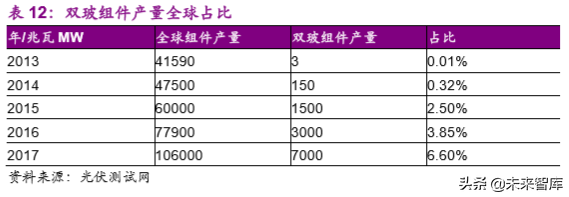 光伏设备专题：平价推动市场发展，异质结技术值得期待