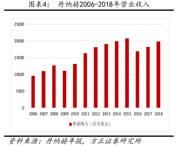 解析“并购之王”丹纳赫成功之路