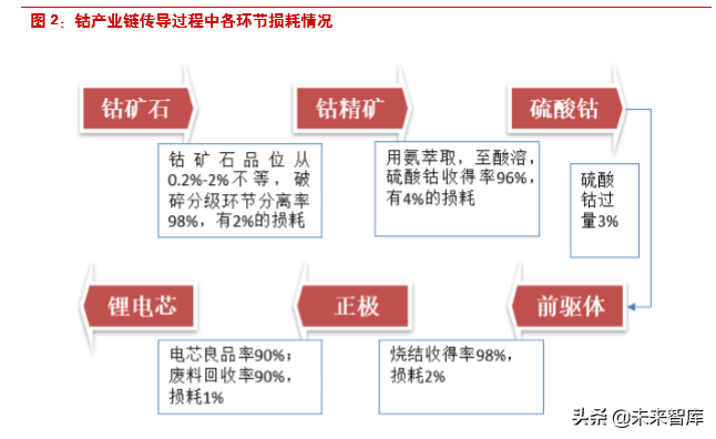 新能源汽车产业链专题报告：看多钴的逻辑