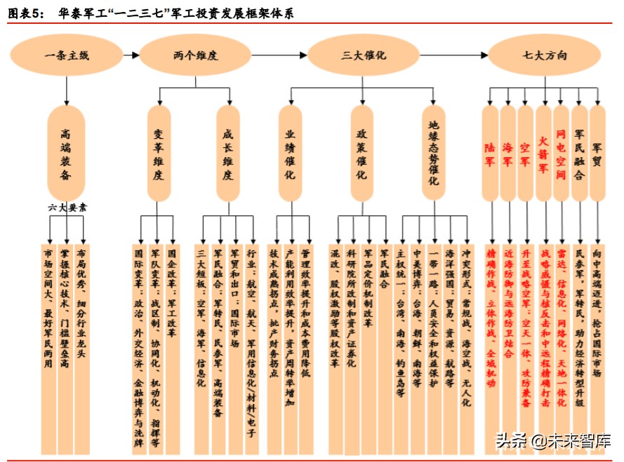 航天及军工行业投资策略：布局核心成长公司