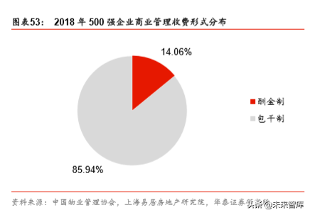 非住宅物业管理专题报告：升维新模式，掘金新蓝海