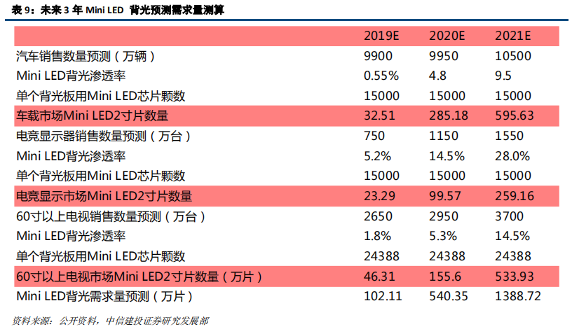 LED前瞻分析：高密度LED产业链不断成熟，带动行业发展新机遇