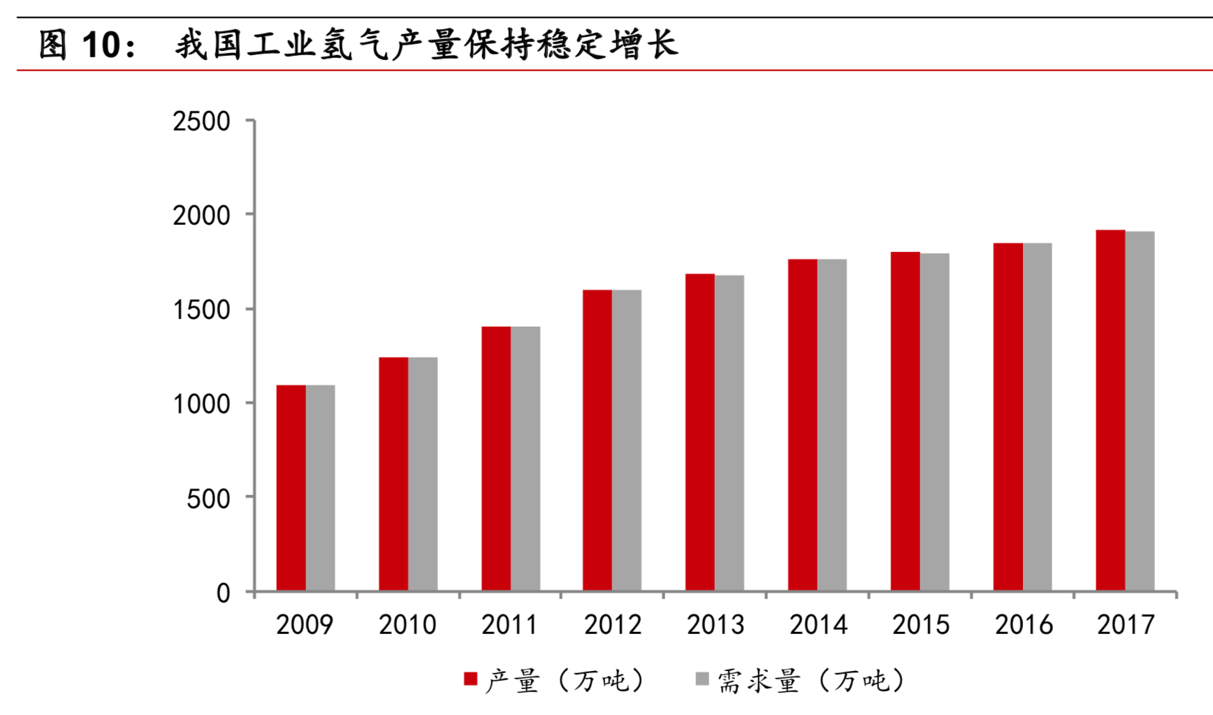 燃料电池之氢来源专题：短期化工副产氢，长期电解水制氢