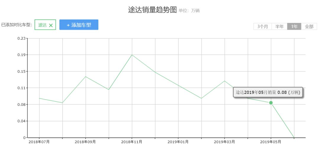 曾经加价提车，如今销量不足千！日产新款途达能否力挽狂澜？