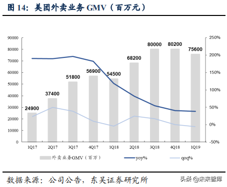 美团点评：吃喝玩乐全一条龙，构建O2O生态闭环