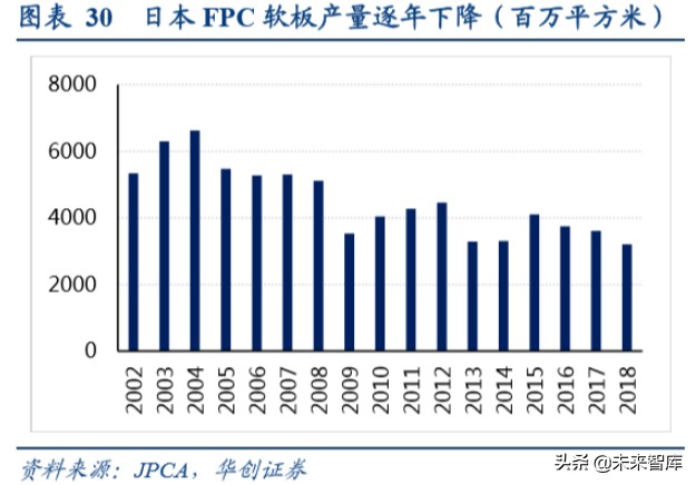 柔性电路板行业深度报告：苹果复兴推动行业持续成长