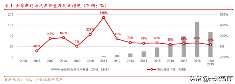 新能源汽车产业深度研究报告：从2.0迈入3.0时代（113页）上篇