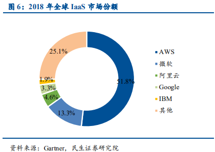 云计算行业国际龙头标杆研究与借鉴
