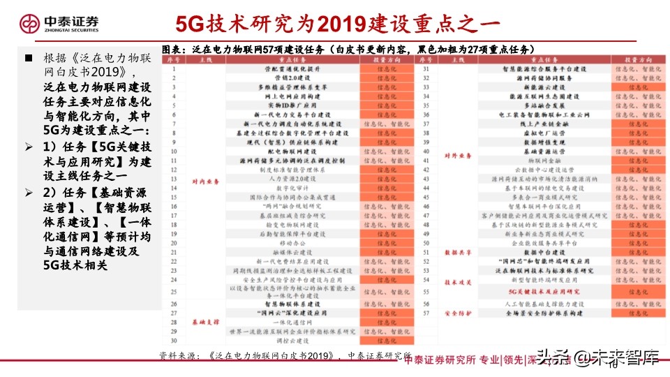 它把电力物联网与5G融合关系讲清楚了：泛在电力物联网深度报告