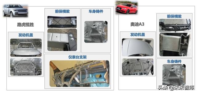 汽车轻量化：车用铝材发展前景研究